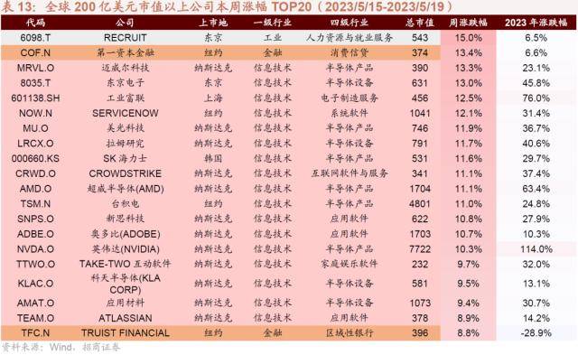 人形机器人浪潮兴起<strong></p>
<p>大宗原油</strong>，ChatGPT登陆iOS系统——全球产业趋势跟踪周报