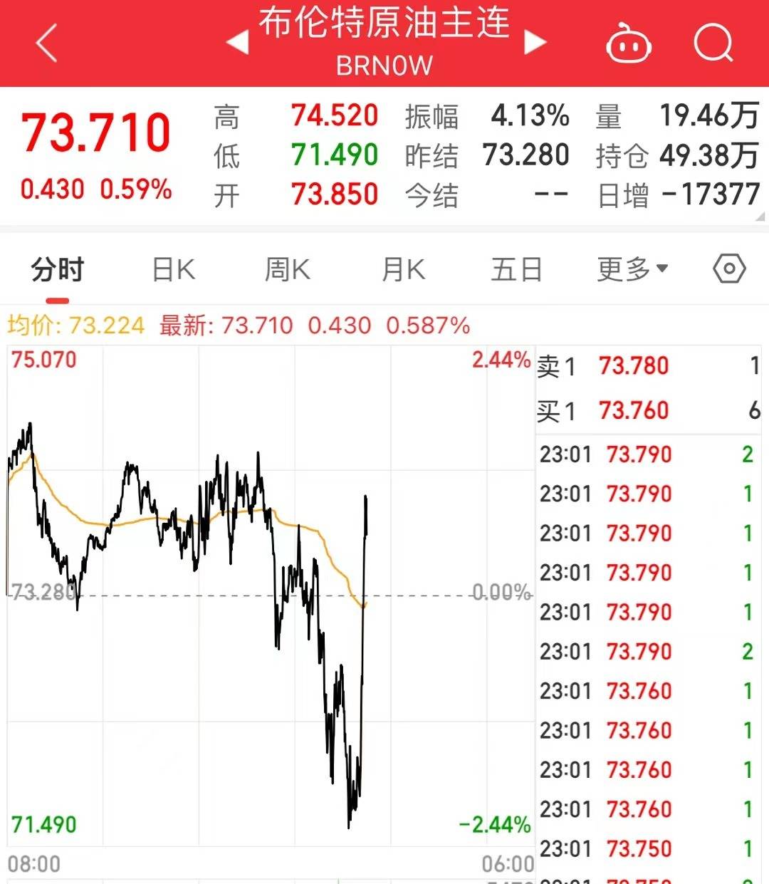 沙特与俄罗斯重申：维持原油减产承诺至今年底<strong></p>
<p>美元与原油</strong>！美油、布油瞬间飙升近2美元！欧洲央行更新原油价格预测
