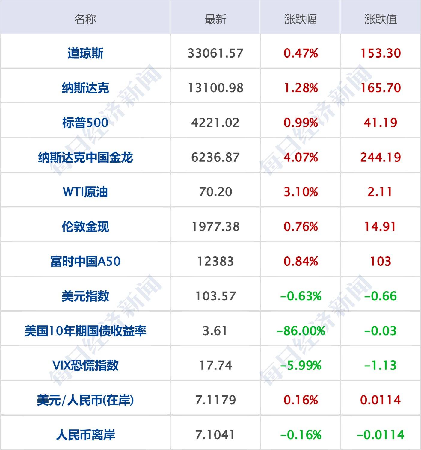 每经操盘必知（早间版）丨苹果即将召开WWDC<strong></p>
<p>原油上市</strong>，或发布一代MR头显，AR/VR游戏站上风口；美股大型科技股普涨；纳斯达克中国金龙指数涨4.07%