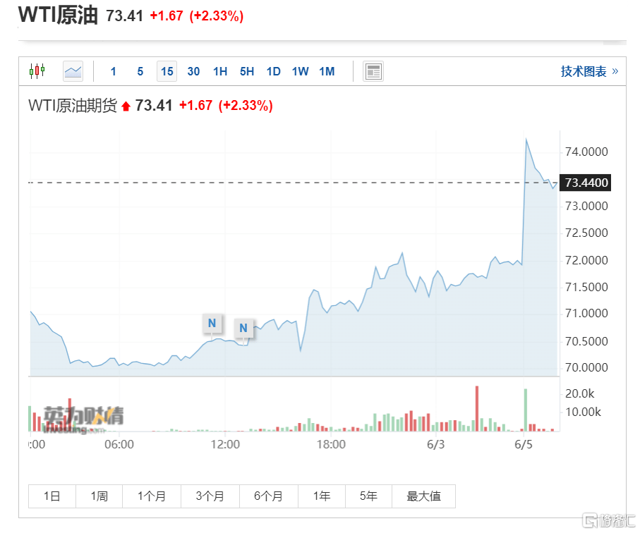 环球一览 | 国际油价涨了！欧佩克+达成新减产协议；皮克斯工作室十年来首次大规模裁员<strong></p>
<p>原油上市</strong>，包括多名高管