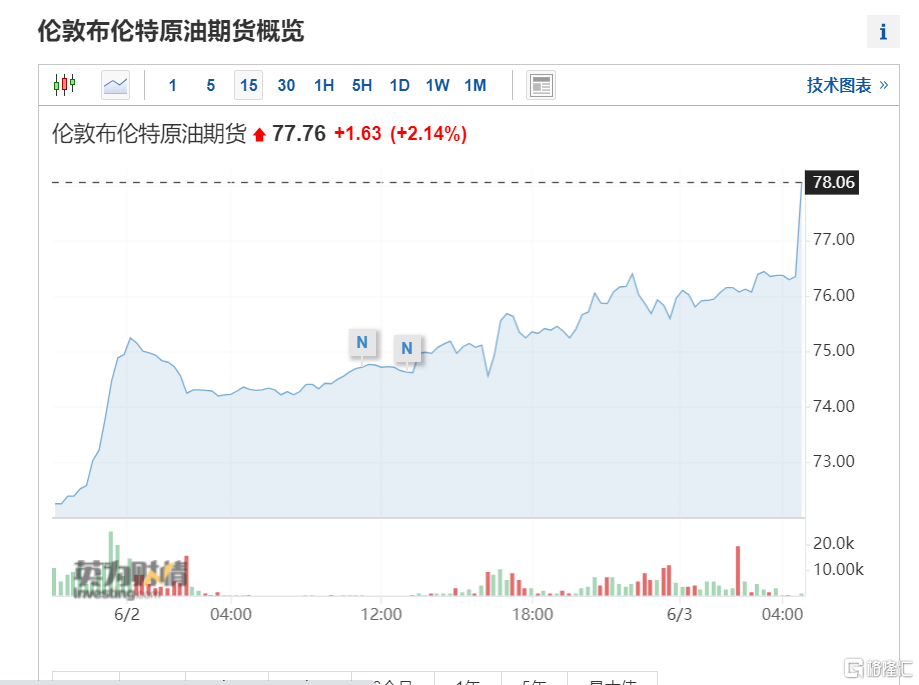 环球一览 | 国际油价涨了！欧佩克+达成新减产协议；皮克斯工作室十年来首次大规模裁员<strong></p>
<p>原油上市</strong>，包括多名高管