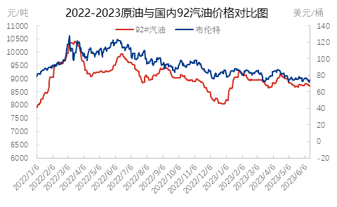 上半年原油与国内汽油相关性表现减弱