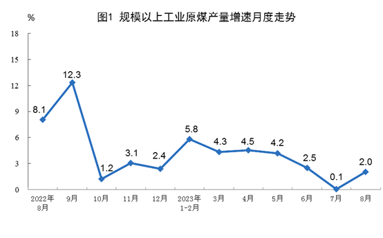 国家统计局：8月规模以上工业主要能源产品生产均保持增长<strong></p>
<p>原油生产</strong>，原煤、原油生产加快，天然气、电力生产有所放缓