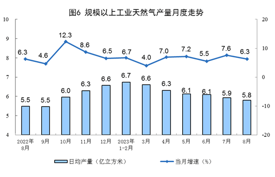 国家统计局：8月规模以上工业主要能源产品生产均保持增长<strong></p>
<p>原油生产</strong>，原煤、原油生产加快，天然气、电力生产有所放缓