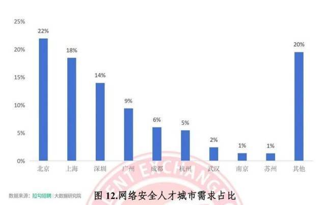 专业研究显示：网安人才供不应求