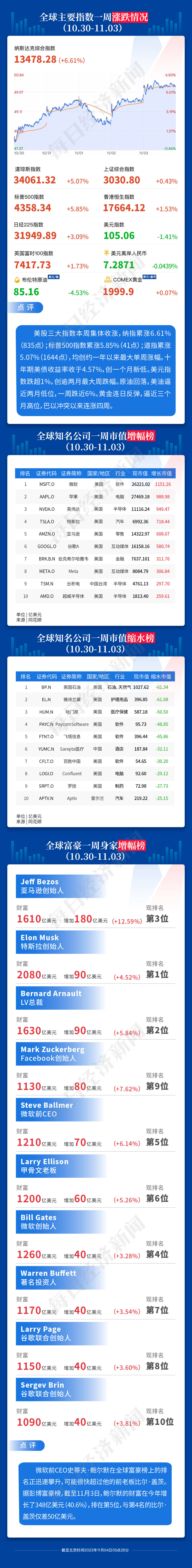 一周国际财经|全球激辩AI风险：严管还是开放？重磅数据公布<strong></p>
<p>财经大佬</strong>，美元美债大跳水；昔日币圈大佬或面临115年监禁；巴以冲突已致超10800人死亡