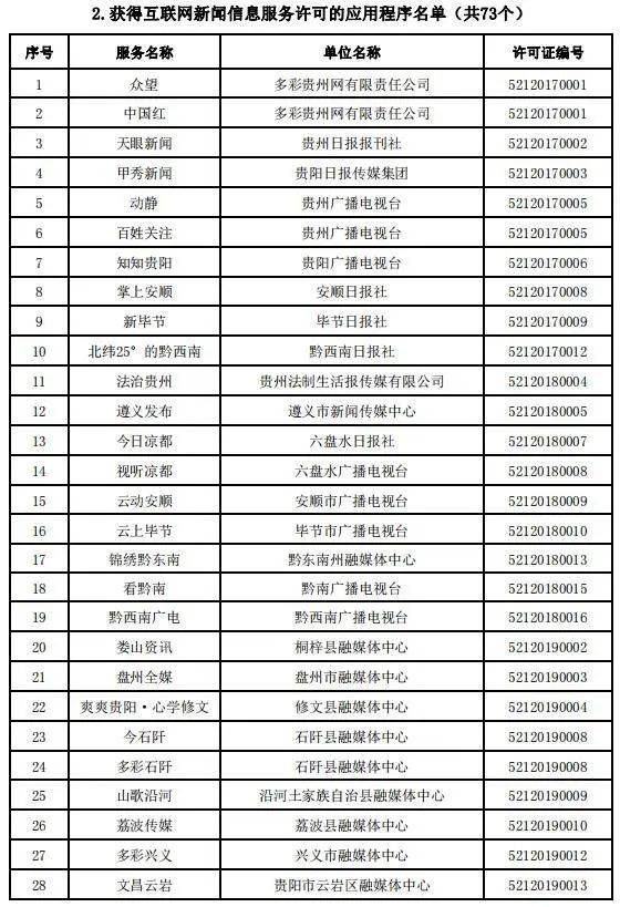 贵州省互联网新闻信息服务单位许可信息（截至2023年12月31日）