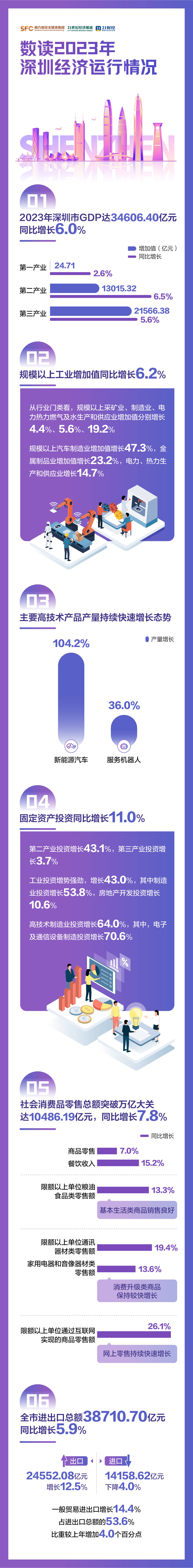 数读深圳2023：全年GDP超3.46万亿<strong></p>
<p>深圳GDP</strong>，同比增长6.0%