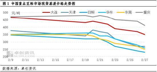 卓创资讯：利好难觅 山东成为全国豆粕现货基差价格洼地