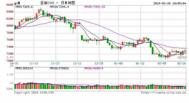 油脂有“料”：中国三大油脂期现货趋势与品种间价差分析