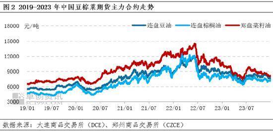 油脂有“料”：中国三大油脂期现货趋势与品种间价差分析