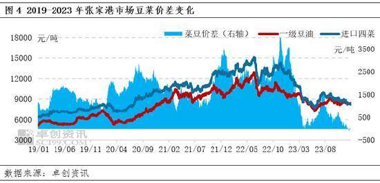 油脂有“料”：中国三大油脂期现货趋势与品种间价差分析
