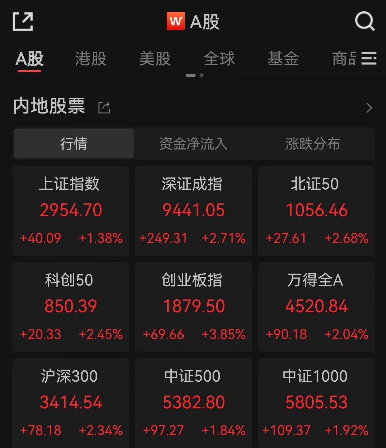 跨年行情来了！中国资产全线爆发<strong></p>
<p>狗币行情</strong>，创业板大涨3.85%，港股、人民币、富时A50纷纷大涨，北向资金超130亿元抄底，后续可以关注哪些A股方向？