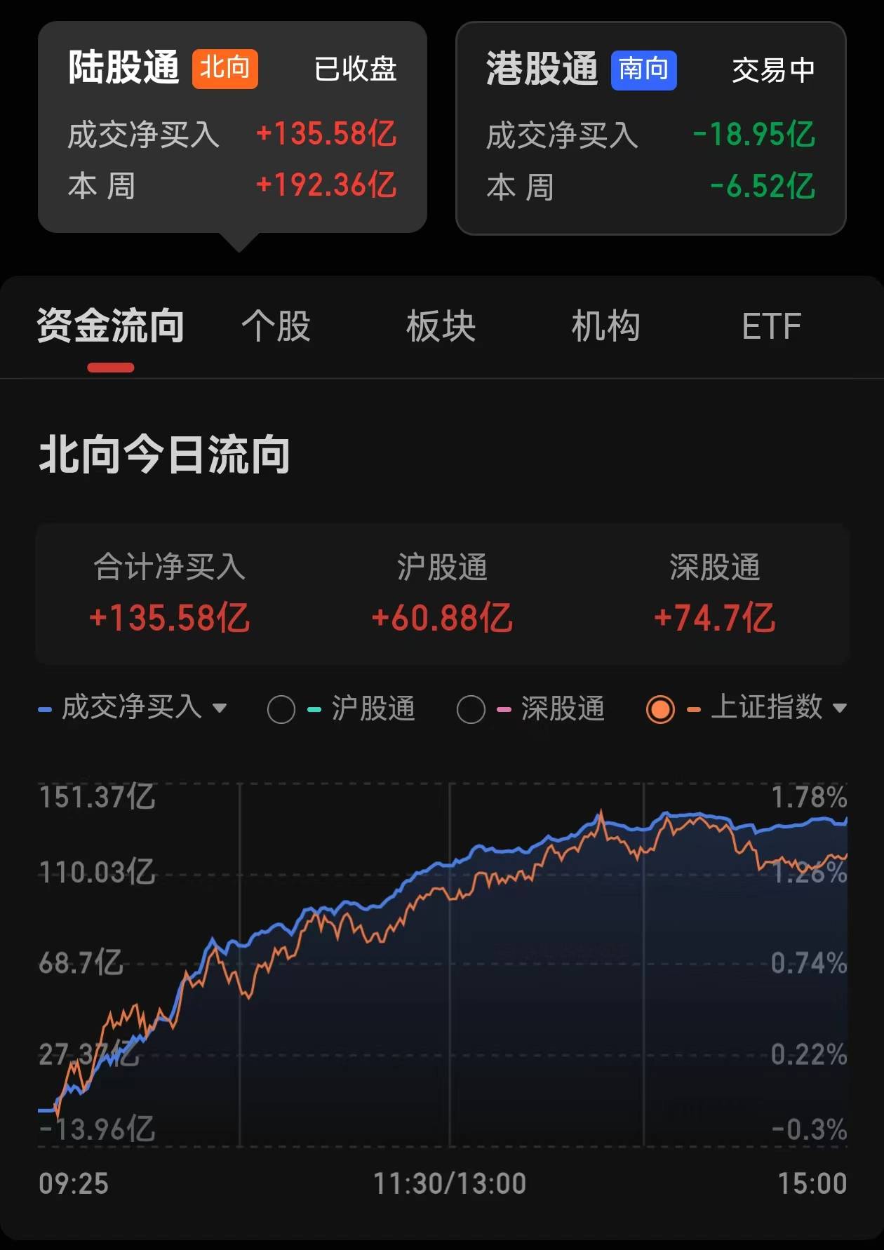 跨年行情来了！中国资产全线爆发<strong></p>
<p>狗币行情</strong>，创业板大涨3.85%，港股、人民币、富时A50纷纷大涨，北向资金超130亿元抄底，后续可以关注哪些A股方向？