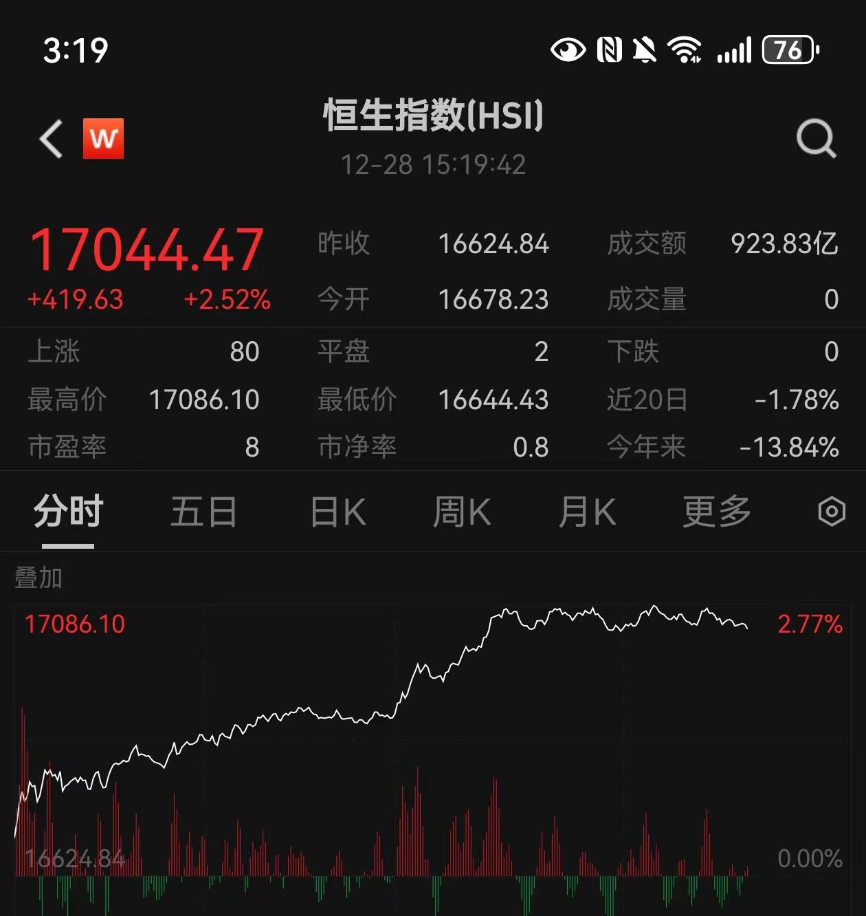 跨年行情来了！中国资产全线爆发<strong></p>
<p>狗币行情</strong>，创业板大涨3.85%，港股、人民币、富时A50纷纷大涨，北向资金超130亿元抄底，后续可以关注哪些A股方向？