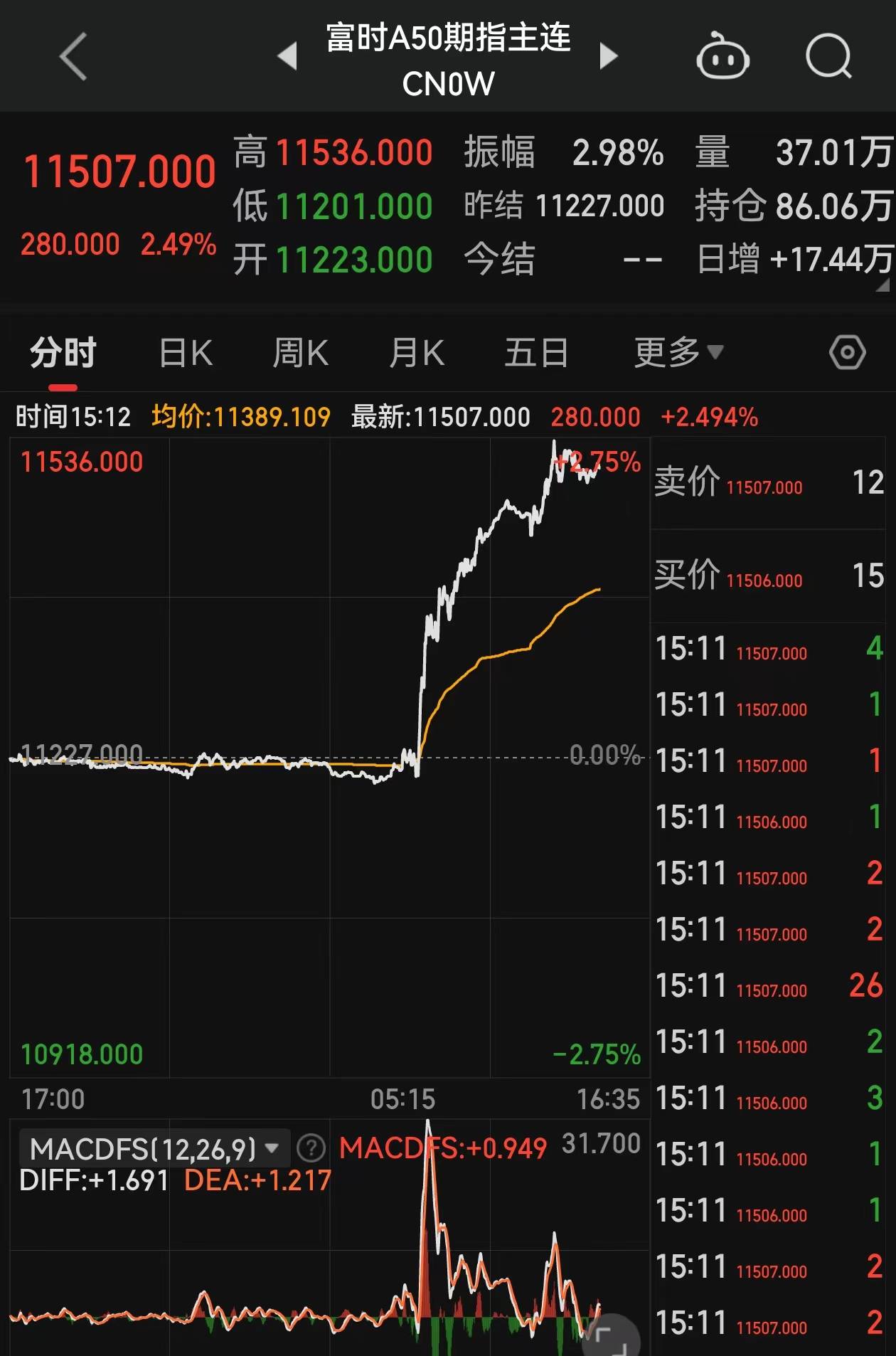 跨年行情来了！中国资产全线爆发<strong></p>
<p>狗币行情</strong>，创业板大涨3.85%，港股、人民币、富时A50纷纷大涨，北向资金超130亿元抄底，后续可以关注哪些A股方向？