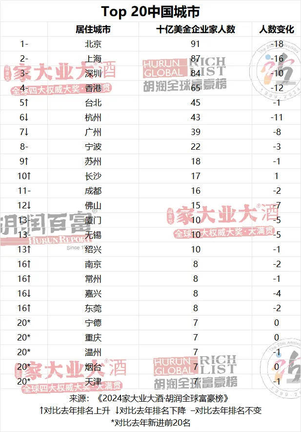 山东首富上榜胡润全球富豪榜Top20中国企业家｜大鱼财经