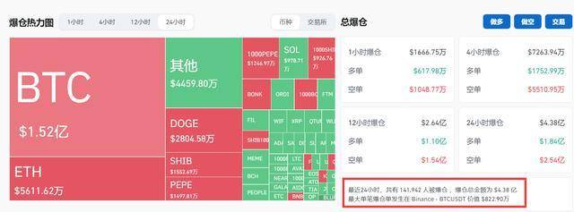 比特币涨破6.8万美元<strong></p>
<p>货币网</strong>，全网加密货币近24小时超14万人爆仓