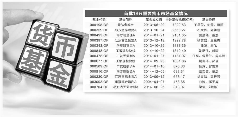 重要货币基金修改申赎规则 流动性风险进一步降低-基金频道-和讯网
