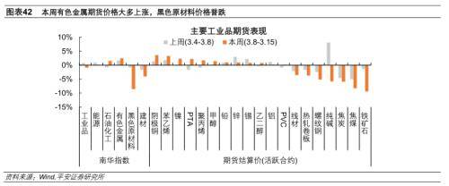 平安证券：内需定价工业品价格下跌