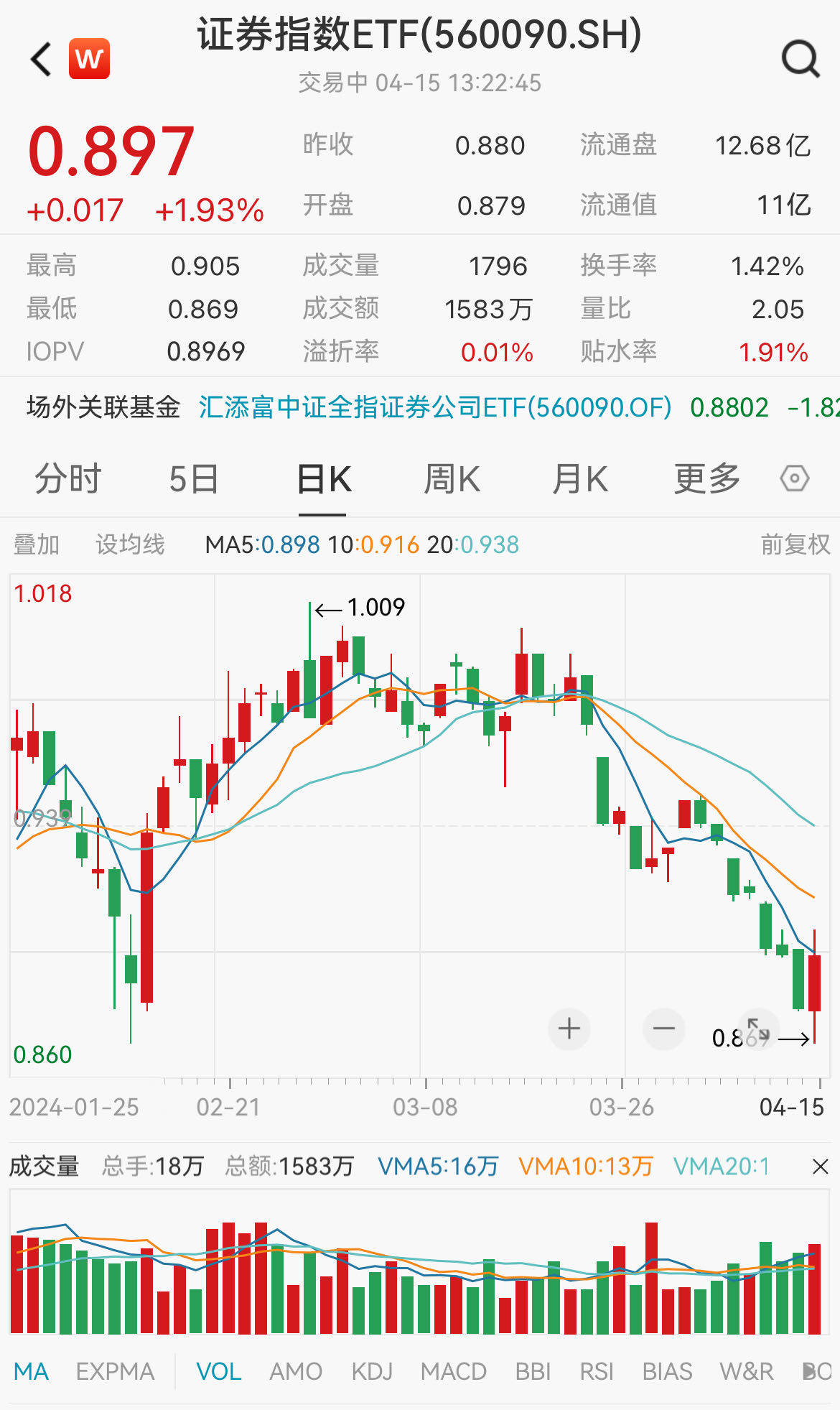 有行情<strong></p>
<p>证券行情</strong>，买证券！首创证券涨停，证券指数ETF(560090)涨超2%，连续8日资金净申购！