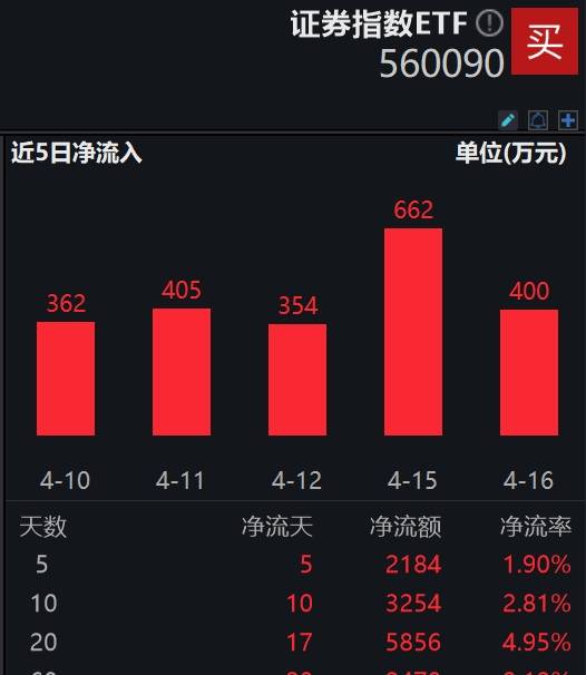 有行情<strong></p>
<p>证券行情</strong>，买证券！证券指数ETF(560090)午后涨1.82%，连续10日资金净流入达3253万元！