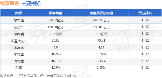 股票行情快报：银泰黄金（000975）5月8日主力资金净卖出619.25万元