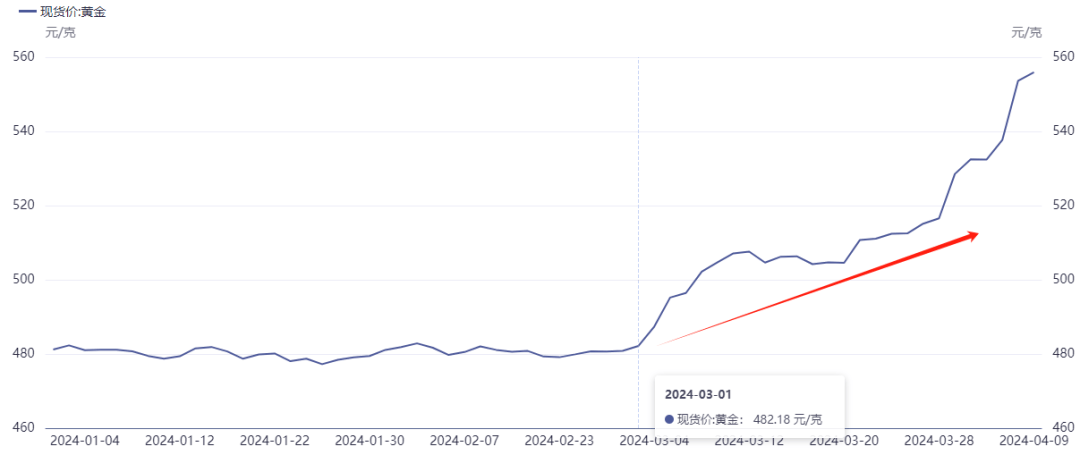 如何把握黄金这一轮行情<strong></p>
<p>黄金行情</strong>？