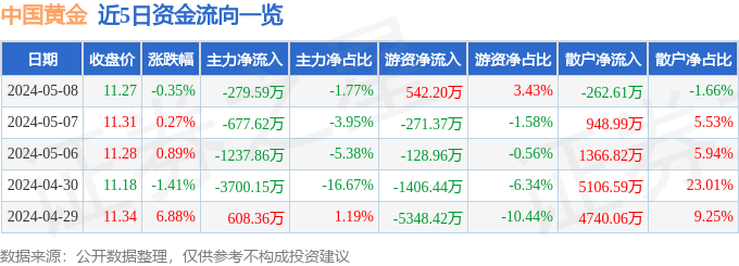 股票行情快报：中国黄金（600916）5月8日主力资金净卖出279.59万元