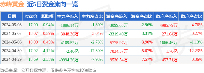 股票行情快报：赤峰黄金（600988）5月8日主力资金净卖出1886.14万元