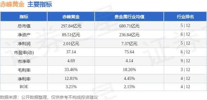 股票行情快报：赤峰黄金（600988）5月8日主力资金净卖出1886.14万元