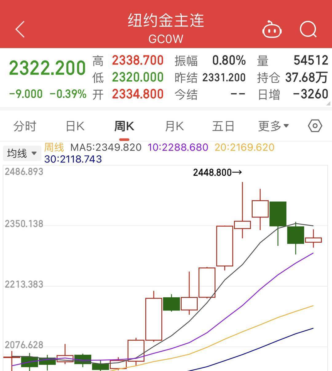 每克金价下降30元 黄金市场经历“过山车”