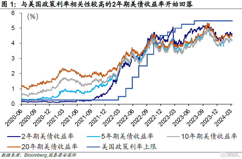国君国际宏观：扰动市场的不仅是降息<strong></p>
<p>美元国际汇率</strong>，还有美元汇率