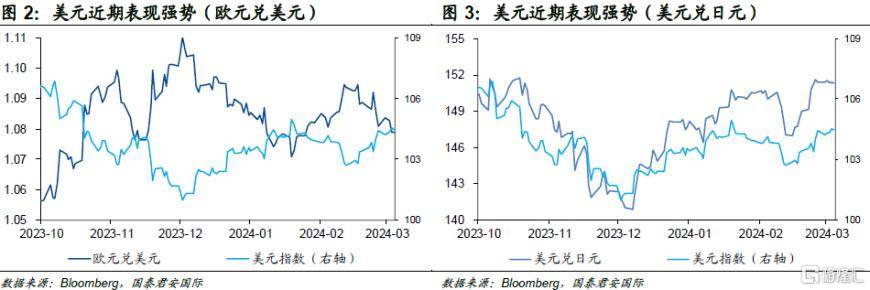 国君国际宏观：扰动市场的不仅是降息<strong></p>
<p>美元国际汇率</strong>，还有美元汇率