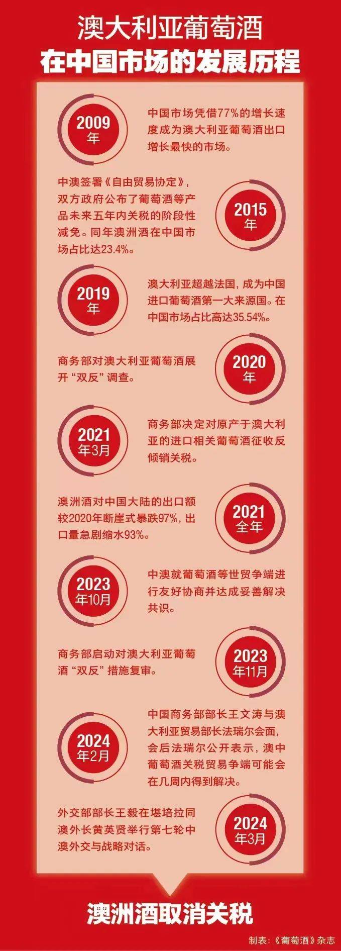 官宣了<strong></p>
<p>反宣币</strong>！澳大利亚葡萄酒反倾销税取消！
