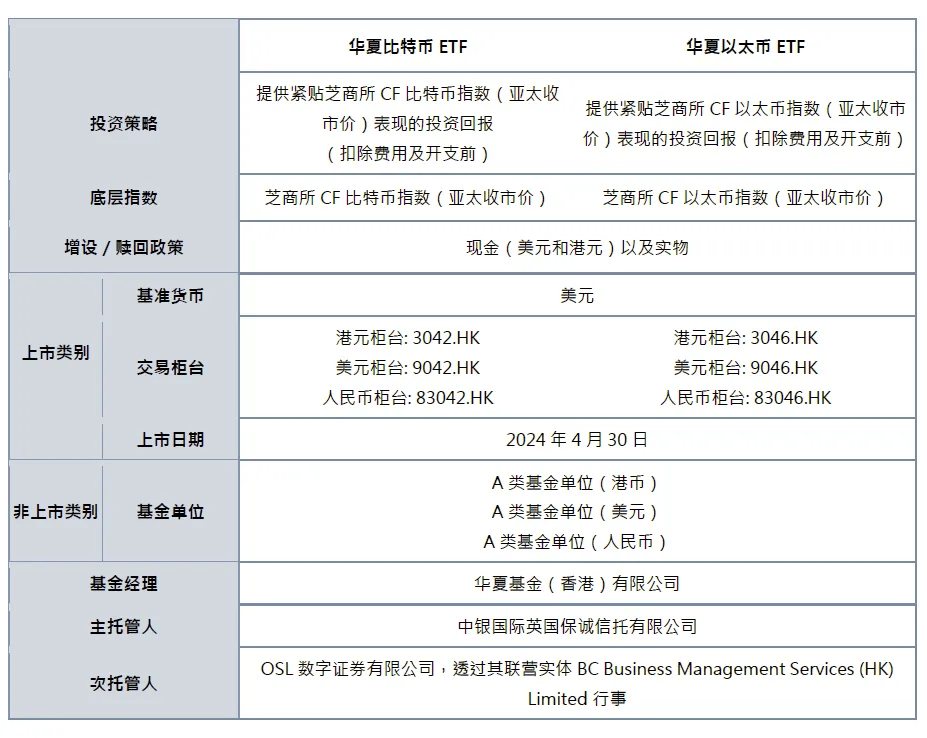 重磅<strong></p>
<p>货币etf规则</strong>！香港首批加密货币ETF获批 预计4月底上市！