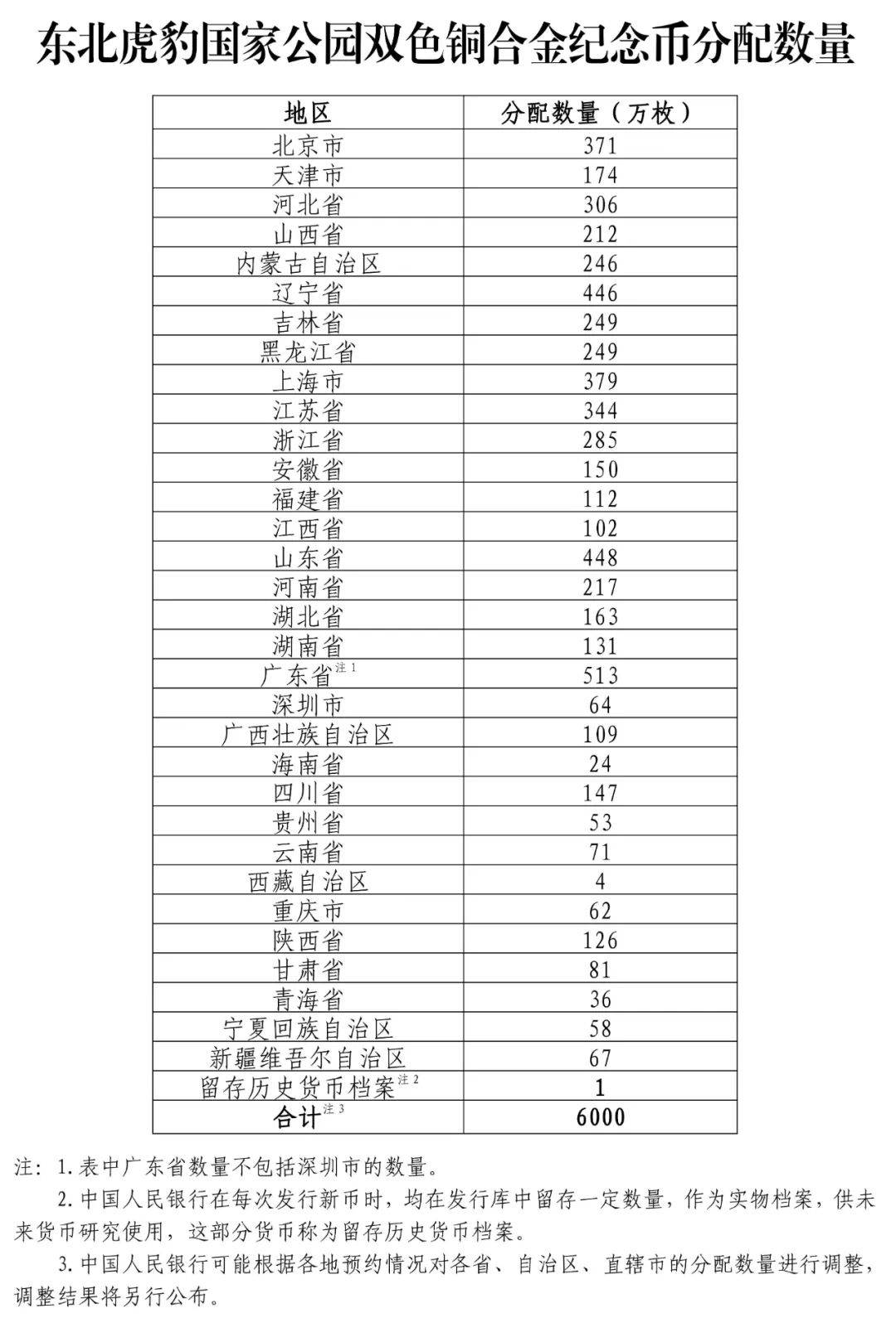 2024年8月27日东北虎豹币预约<strong></p>
<p>加币面值</strong>，发行量6000万，面值10元！