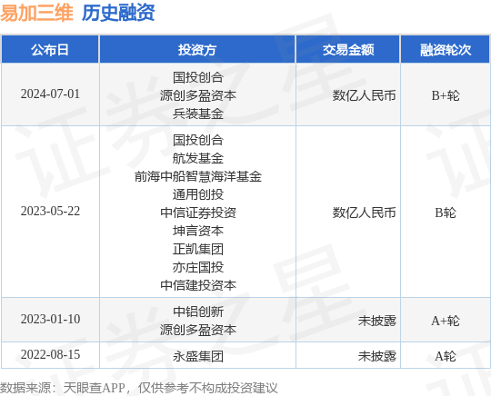 易加三维公布B+轮融资<strong></p>
<p>加币面值</strong>，融资额数亿人民币，投资方为国投创合、源创多盈资本等