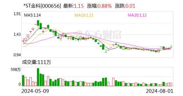 *ST金科：已收到中金资本参与重整投资的意向函 招商平安资产已参与重整投资报名并缴纳完毕足额保证金