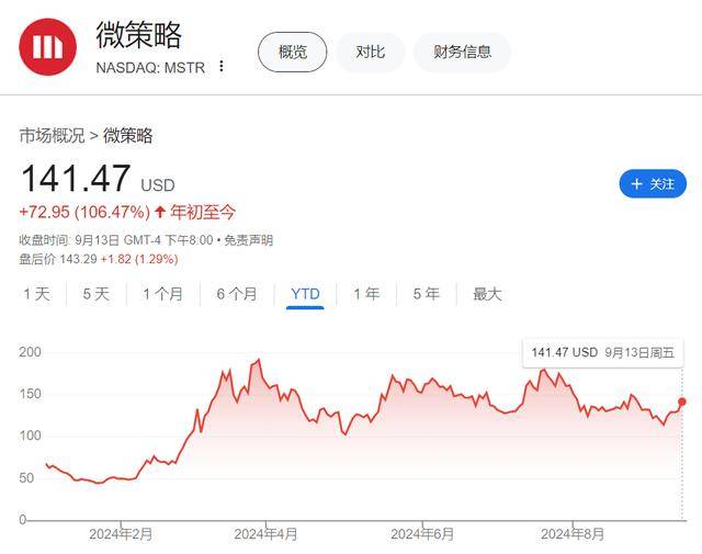 靠炒币赚钱<strong></p>
<p>炒币软件</strong>？比特币“大户”MicroStrategy再加仓 持币总价值达146亿美元