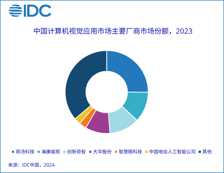 IDC：2023年中国人工智能软件市场规模达377.4亿元人民币 同比上升26.2%