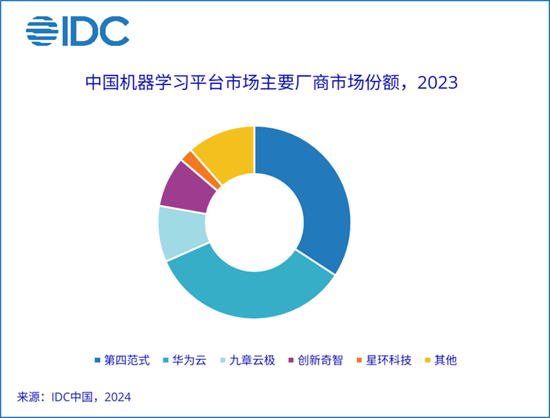 IDC：2023年中国人工智能软件市场规模达377.4亿元人民币 同比上升26.2%