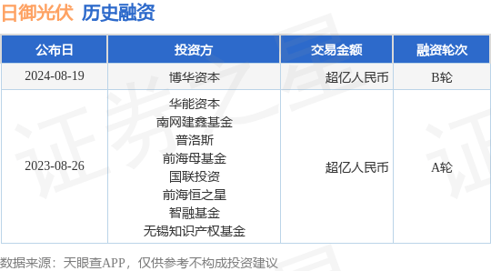 日御光伏公布B轮融资<strong></p>
<p>御币</strong>，融资额超亿人民币，投资方为博华资本