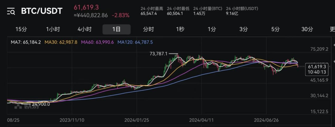 超9万人爆仓<strong></p>
<p>币圈资讯</strong>！币圈巨震！