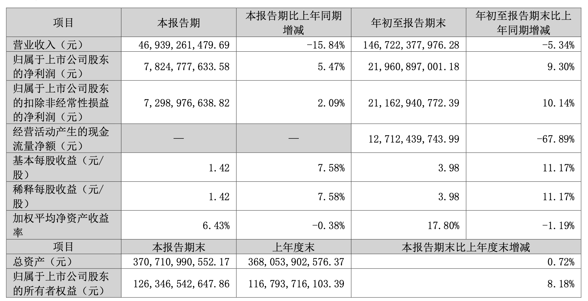 格力电器：第三季度营收469.39亿元<strong></p>
<p>五货币对冲</strong>，同比减少15.84％