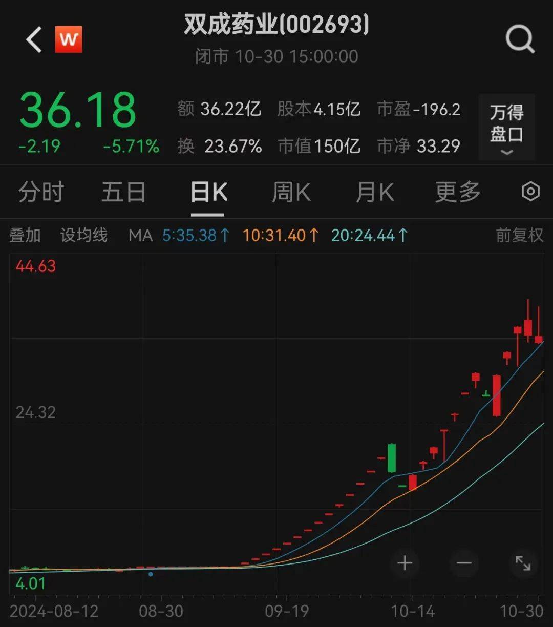 股价暴涨超7.5倍<strong></p>
<p>五货币对冲</strong>，业绩亏损3784万元，重组概念龙头连续提示风险！业绩暴增的行业龙头股揭晓，这些股或被“错杀”