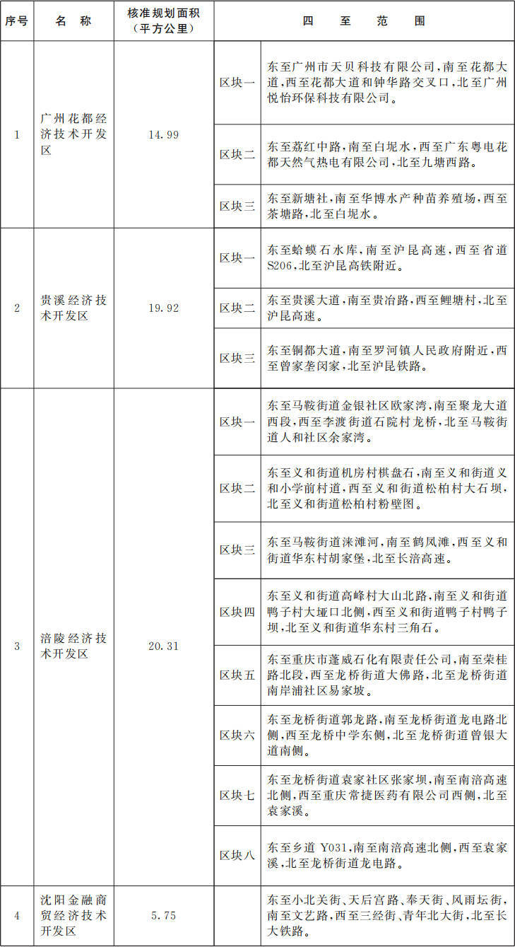 国务院批准<strong></p>
<p>五货币对冲</strong>！广东新增1个国家级经济技术开发区