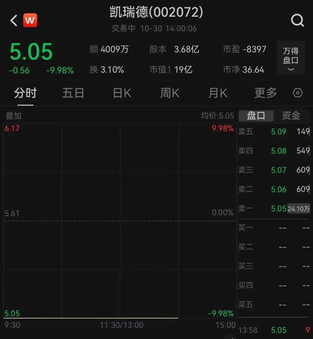 上万股民懵了<strong></p>
<p>五货币对冲</strong>！股价一字跌停！这家公司突发公告：重大资产重组终止！“至少一个月不再筹划”