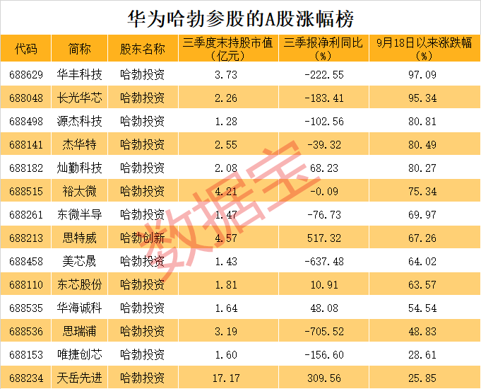 全是硬科技<strong></p>
<p>货币交易app</strong>！华为参股的A股名单揭秘