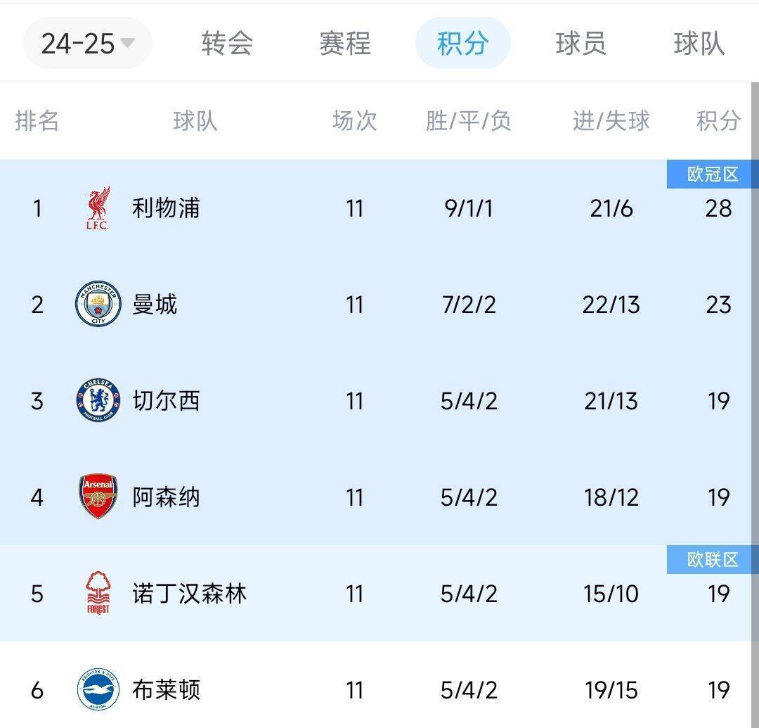 偷偷上分！近两轮前6名仅红军拿6分<strong></p>
<p>网店交易网</strong>，2-4名曼城0分蓝军2分枪手1分